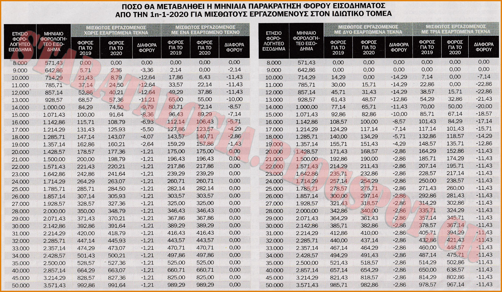 Τι αλλαγές φέρνει για μισθούς-συντάξεις η νέα φορ. κλίμακα (ΠΙΝΑΚΕΣ-ΒΙΝΤΕΟ-ΕΡΓΑΛΕΙΟ ΥΠΟΛΟΓΙΣΜΟΥ) - Φωτογραφία 2