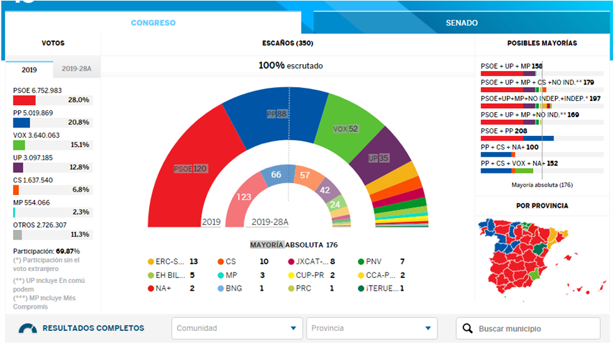 σπανία: Ακυβερνησία ξανά - Ψυχρολουσία από τον διπλασιασμό των εδρών για το ακροδεξιό Vox - Φωτογραφία 2