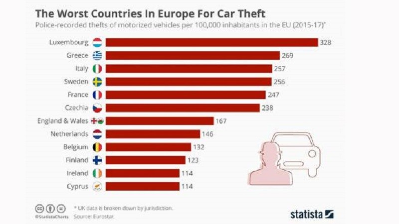 «Πρωτιά» της Ελλάδας στις κλοπές αυτοκινήτων στην ΕΕ - Φωτογραφία 2