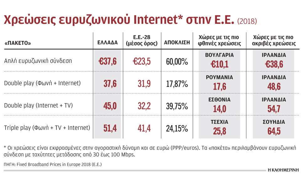 Και Αργό και πανάκριβο το σταθερό Internet στην Ελλάδα - Κάτω και από τη Βουλγαρία (πίνακας) - Φωτογραφία 2