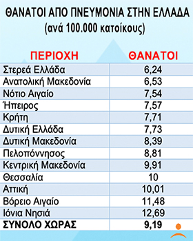 1.000 Έλληνες νεκροί κάθε χρόνο από πνευμονία - Σε έξαρση χειμώνα και άνοιξη, με ιώσεις και γρίπη - Φωτογραφία 2