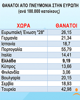 1.000 Έλληνες νεκροί κάθε χρόνο από πνευμονία - Σε έξαρση χειμώνα και άνοιξη, με ιώσεις και γρίπη - Φωτογραφία 3