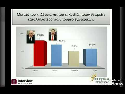 Δημοσκόπηση: Σαρώνουν Χρυσοχοΐδης, Παναγιωτόπουλος, Άδωνις! video - Φωτογραφία 2