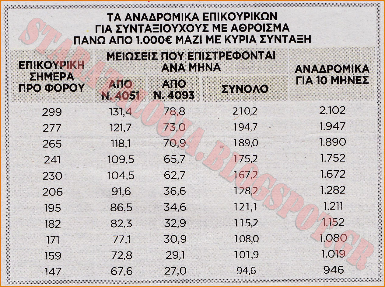 Αποφασίζει το ΣτΕ για επιστροφή μειώσεων-Δώρων στις συντάξεις (ΠΙΝΑΚΕΣ) - Φωτογραφία 2