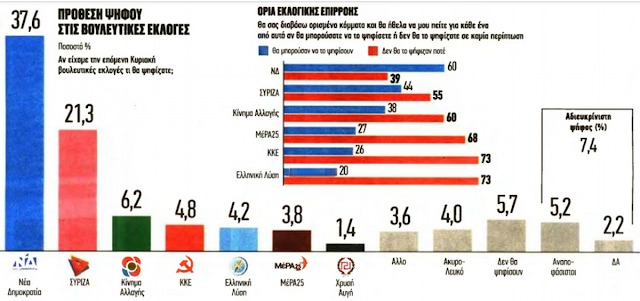 Δημοσκόπηση δείχνει «χάσμα» στη διαφορά ΝΔ - ΣΥΡΙΖΑ - Πώς κινούνται τα μικρότερα κόμματα - Φωτογραφία 1