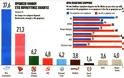 Δημοσκόπηση δείχνει «χάσμα» στη διαφορά ΝΔ - ΣΥΡΙΖΑ - Πώς κινούνται τα μικρότερα κόμματα
