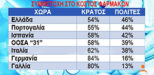 Μισά - μισά με το κράτος πληρώνουν οι Έλληνες για φάρμακα - Τι δείχνουν τα στοιχεία του ΟΟΣΑ - Φωτογραφία 2