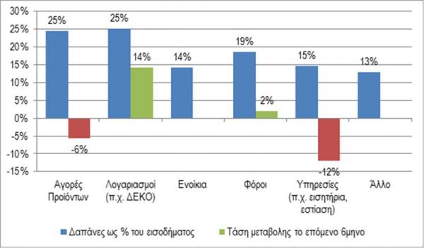 Που πηγαίνουν τα λεφτά; – 3 στα 4 νοικοκυριά ξοδεύουν άνω του 80% του εισοδήματός τους - Φωτογραφία 2