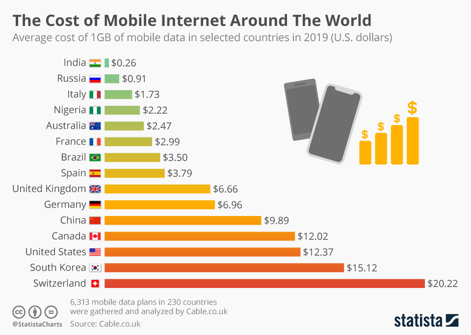 Οι χρεώσεις ίντερνετ για κινητά στον κόσμο - Ακριβή η Ελλάδα - Φωτογραφία 2