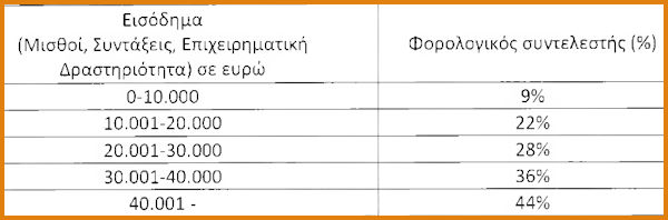 Πόσο θα μεταβληθεί η μηνιαία παρακράτηση φόρου-Τι κερδίζουν μισθωτοί-συνταξιούχοι (ΠΙΝΑΚΕΣ) - Φωτογραφία 3