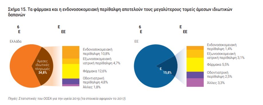 Οι Δημόσιες Δαπάνες Υγείας έχουν λάβει την κατιούσα, ενώ οι Ιδιωτικές την ανιούσα! - Φωτογραφία 3