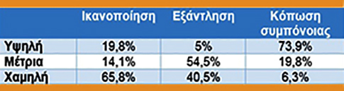 Στα όρια κατάρρευσης τρεις στους πέντε νοσηλευτές - To 74% με υψηλή “κόπωση συμπόνοιας - Φωτογραφία 2