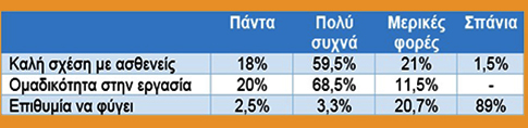 Στα όρια κατάρρευσης τρεις στους πέντε νοσηλευτές - To 74% με υψηλή “κόπωση συμπόνοιας - Φωτογραφία 3