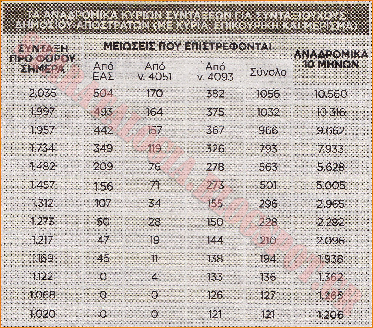 Στο μικροσκόπιο του ΣτΕ οι περικοπές στις συντάξεις και τα δώρα - Πότε η δίκη - Φωτογραφία 2