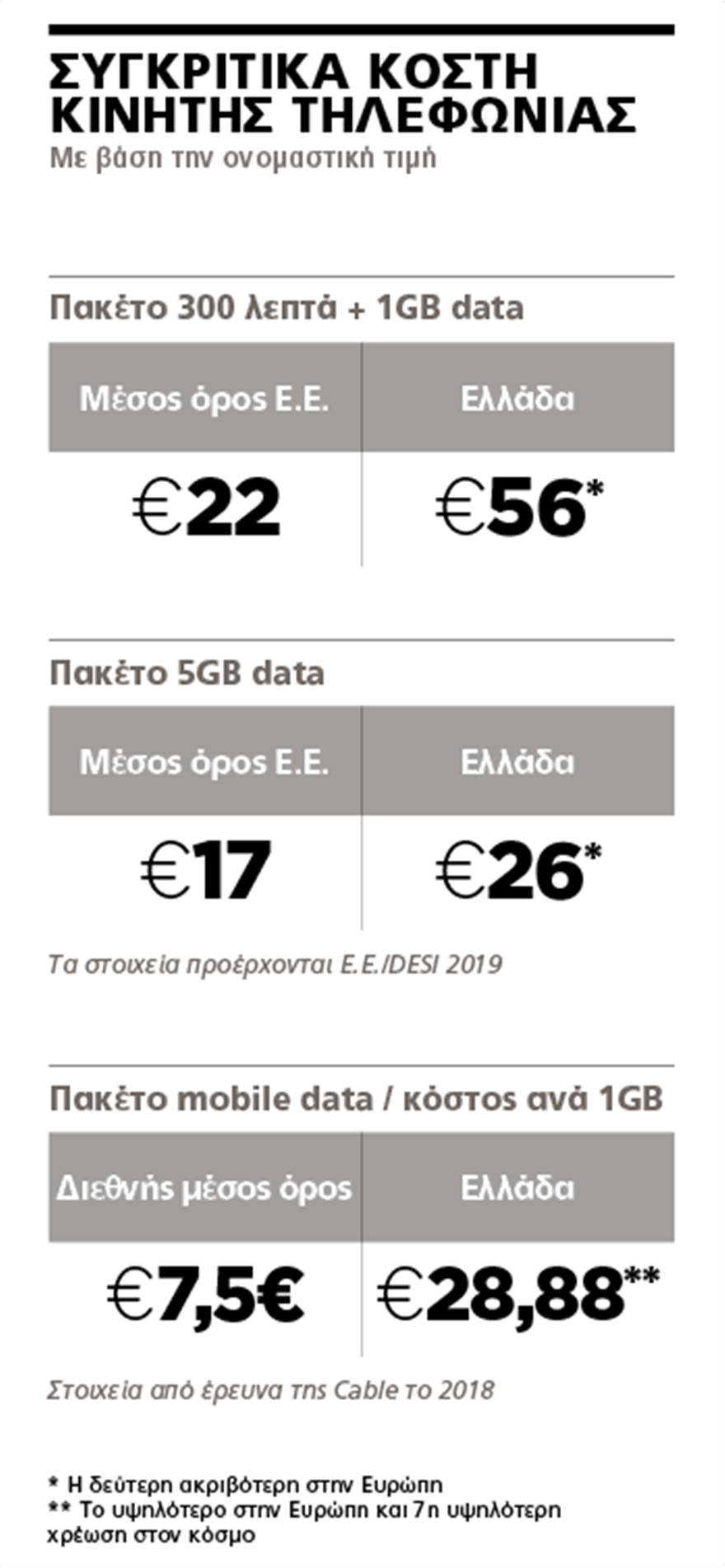 Γιατί η κυβέρνηση ζήτησε να ρίξουν τις τιμές για τα πανάκριβα data οι εταιρείες κινητής τηλεφωνίας - Φωτογραφία 3