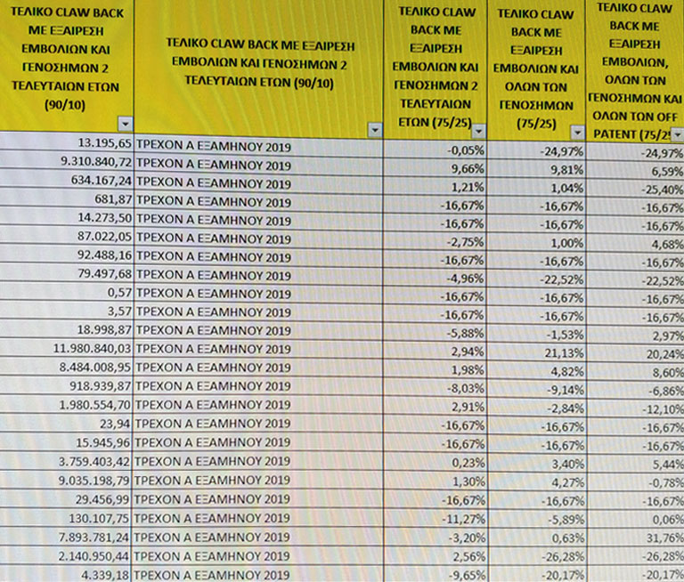 Λανθασμένοι υπολογισμοί για το clawback από τον ΕΟΠΥΥ - Φωτογραφία 2