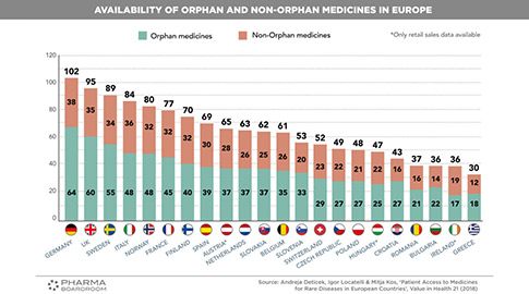 Πανευρωπαϊκή ελληνική πρωτιά με τα λιγότερα ορφανά φάρμακα και τις χαμηλότερες δαπάνες για σπάνιες παθήσεις - Φωτογραφία 2
