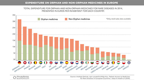 Πανευρωπαϊκή ελληνική πρωτιά με τα λιγότερα ορφανά φάρμακα και τις χαμηλότερες δαπάνες για σπάνιες παθήσεις - Φωτογραφία 3