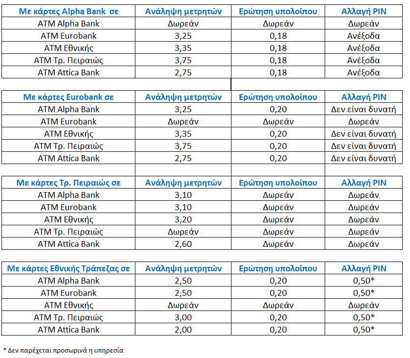 Σε ποια ΑΤΜ άλλων τραπεζών είναι δωρεάν οι αναλήψεις μετρητών-Οι προμήθειες στα υπόλοιπα - Φωτογραφία 3