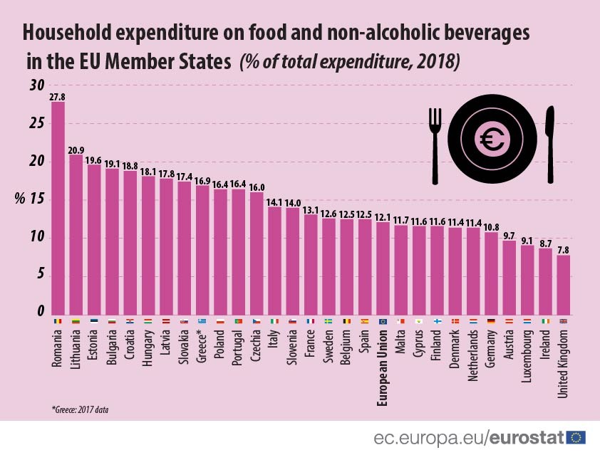 Eurostat: Σε φαγητό – αναψυκτικά το 17% των δαπανών των ελληνικών νοικοκυριών - Φωτογραφία 2