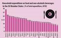 Eurostat: Σε φαγητό – αναψυκτικά το 17% των δαπανών των ελληνικών νοικοκυριών - Φωτογραφία 2