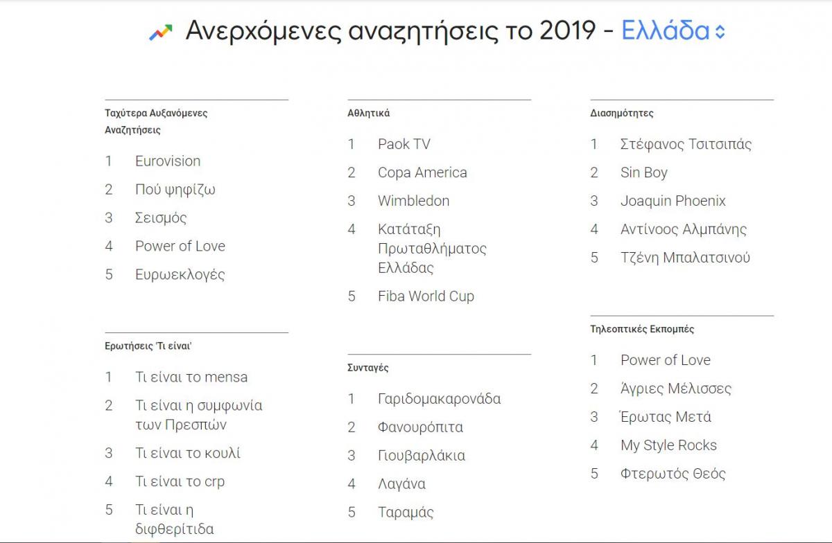 Google search: Οι δημοφιλέστερες αναζητήσεις των Ελλήνων το 2019 - Διασημότητες, συνταγές, πρόγραμμα TV - Φωτογραφία 2