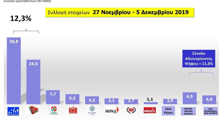Δημοσκόπηση MRB: Προηγείται η Ν.Δ. με 12,3 μονάδες του ΣΥΡΙΖΑ - Φωτογραφία 1