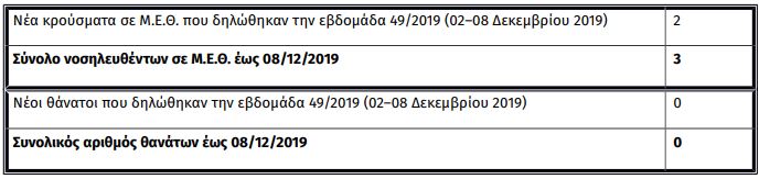 Τρεις ασθενείς σε ΜΕΘ από γρίπη – Ανεμβολίαστα τα πρώτα κρούσματα - Φωτογραφία 2