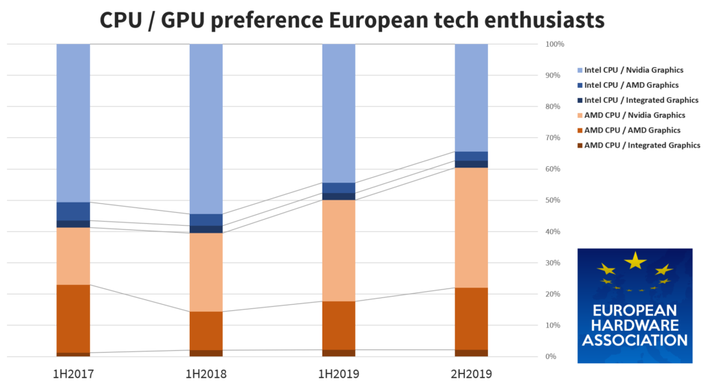 Οι Ευρωπαίοι τελικά προτιμούν τους επεξεργαστές της AMD - Φωτογραφία 1