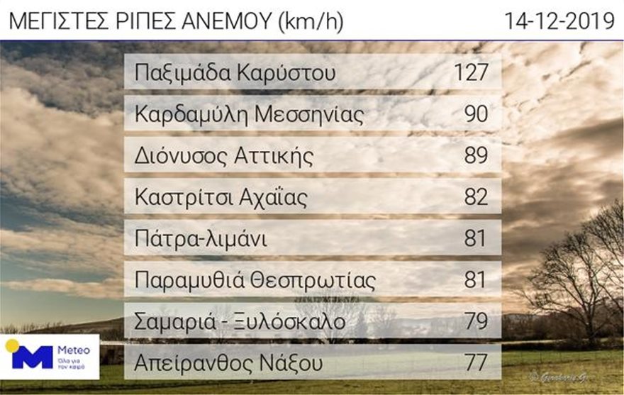 Ο «Ετεοκλής» φέρνει καταιγίδες, χαλάζι και 9 μποφόρ - Φωτογραφία 3