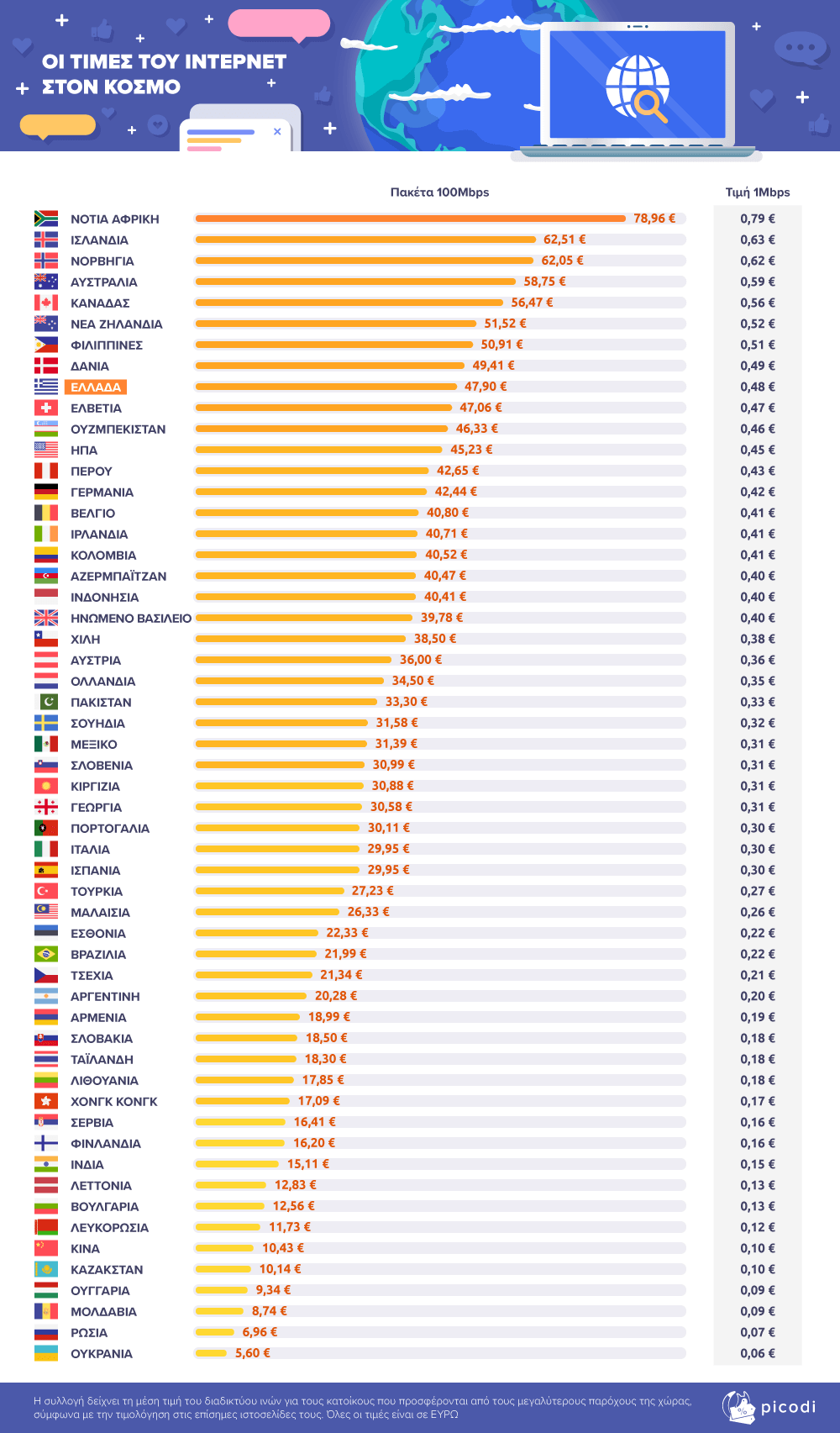 Πόσο κοστίζει το Διαδίκτυο σε όλο τον κόσμο – Η θέση της Ελλάδας - Φωτογραφία 2