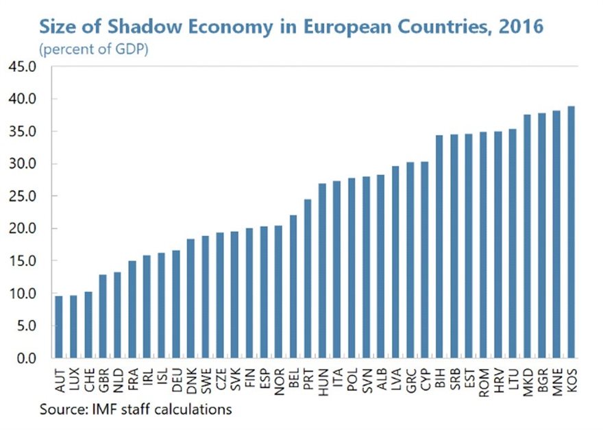 Έκθεση-κόλαφος του ΔΝΤ για την παραοικονομία σε ΕΕ και Ελλάδα - Φωτογραφία 2