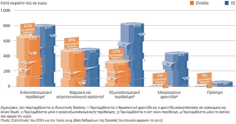 Μόλις 20 ευρώ καταβάλλουν οι Έλληνες για την πρόληψη έναντι 89 ευρώ που είναι ο μέσος όρος στην Ευρώπη - Φωτογραφία 2