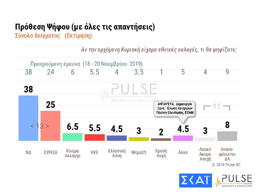 Δημοσκόπηση: Το 54% «εγκρίνει» τα μέτρα της Αστυνομίας - Ανησυχία για τα ελληνοτουρκικά - Φωτογραφία 4