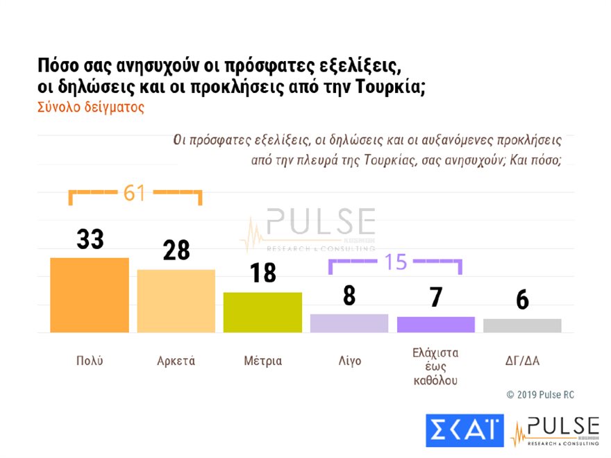 Δημοσκόπηση: Το 54% «εγκρίνει» τα μέτρα της Αστυνομίας - Ανησυχία για τα ελληνοτουρκικά - Φωτογραφία 2
