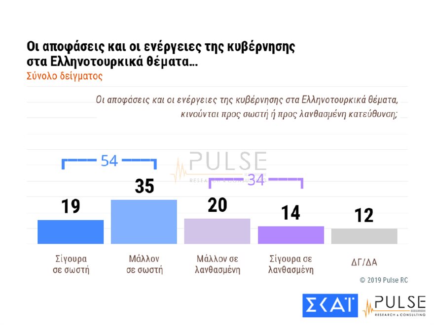 Δημοσκόπηση: Το 54% «εγκρίνει» τα μέτρα της Αστυνομίας - Ανησυχία για τα ελληνοτουρκικά - Φωτογραφία 3