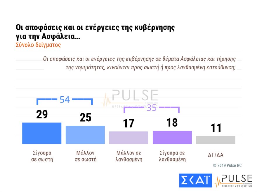 Δημοσκόπηση: Το 54% «εγκρίνει» τα μέτρα της Αστυνομίας - Ανησυχία για τα ελληνοτουρκικά - Φωτογραφία 5
