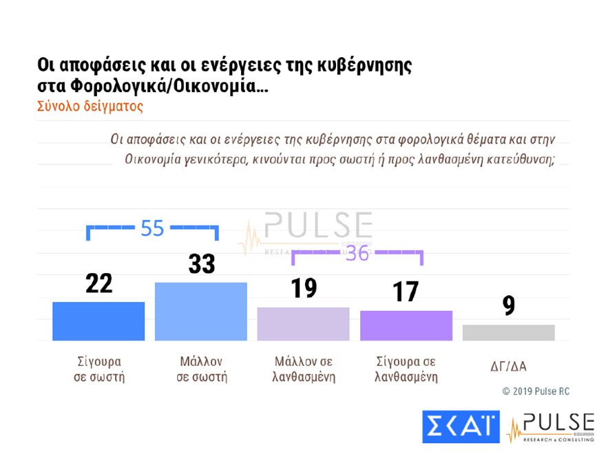 Δημοσκόπηση: Το 54% «εγκρίνει» τα μέτρα της Αστυνομίας - Ανησυχία για τα ελληνοτουρκικά - Φωτογραφία 6
