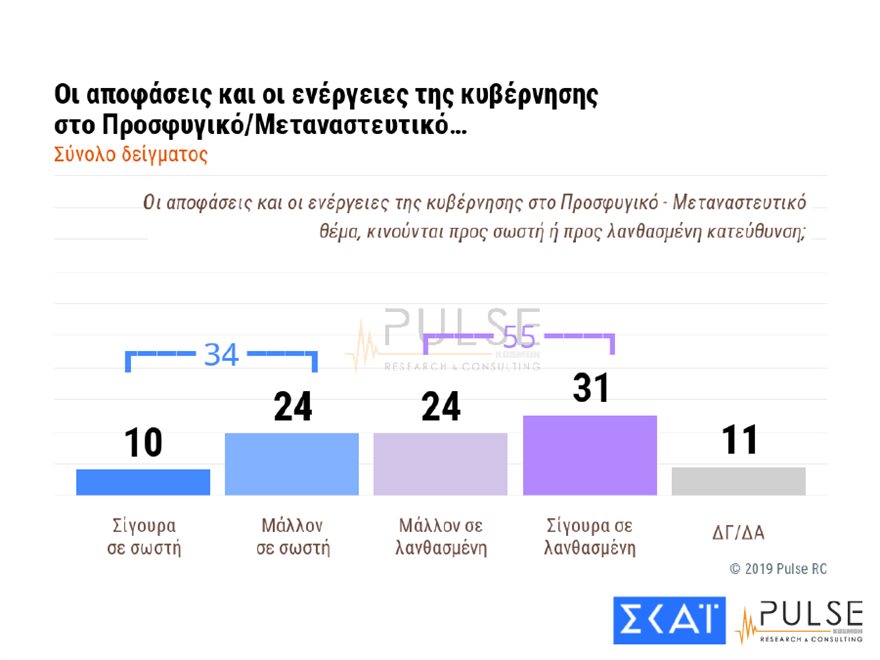 Δημοσκόπηση: Το 54% «εγκρίνει» τα μέτρα της Αστυνομίας - Ανησυχία για τα ελληνοτουρκικά - Φωτογραφία 7