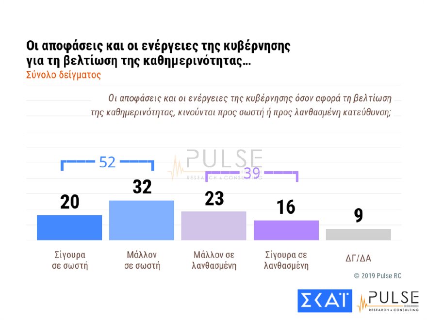 Δημοσκόπηση: Το 54% «εγκρίνει» τα μέτρα της Αστυνομίας - Ανησυχία για τα ελληνοτουρκικά - Φωτογραφία 8