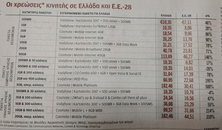 Η ΕΕ τα αλλάζει όλα στις χρεώσεις κινητής τηλεφωνίας! Αστρονομικές τιμές στην Ελλάδα - Φωτογραφία 2