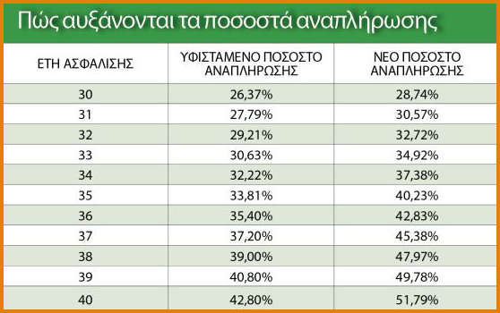 Αύξηση έως 200€ στις συντάξεις-Αναλυτικός πίνακας με νέους συντελεστές αναπλήρωσης - Φωτογραφία 2