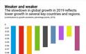Τι άλλαξε στην παγκόσμια οικονομία το 2019 σε πέντε γραφήματα - Φωτογραφία 2