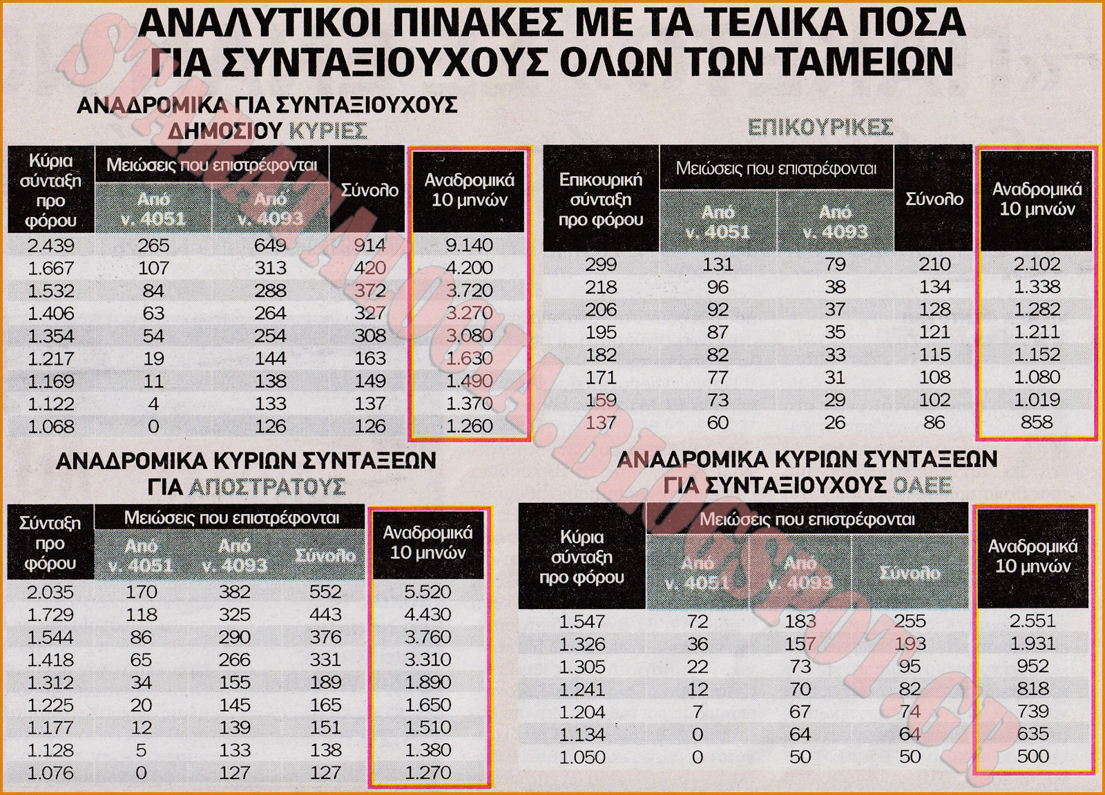 Αναδρομικά 500€-9.100€ για 1,4 εκατ. συνταξιούχους-αποστράτους-Πίνακες με τα ποσά - Φωτογραφία 3