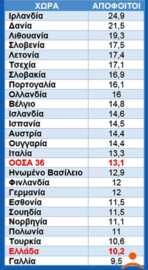 Περισσότεροι οι γιατροί που φεύγουν στο εξωτερικό από όσους αποφοιτούν - Φωτογραφία 2