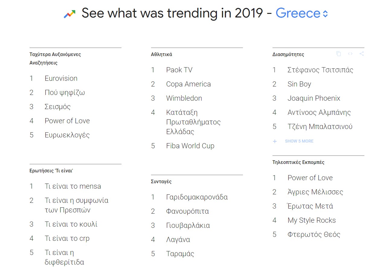 Google: Τι αναζήτησαν οι Έλληνες το 2019 - Σε τι θέση ήρθαν Άγριες Μέλισσες, εκλογές και Τσιτσιπάς - Φωτογραφία 2