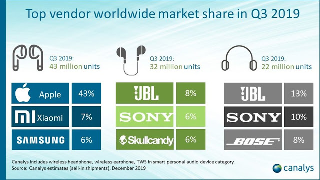 Τα AirPods κυριάρχησαν στην αγορά ασύρματων ακουστικών το τρίτο τρίμηνο του 2019 - Φωτογραφία 3