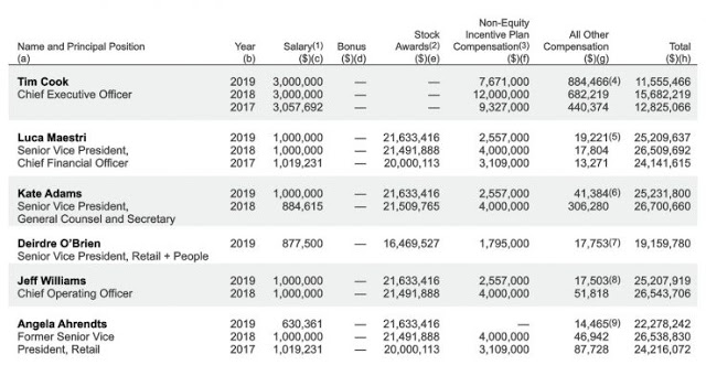 Ο Tim Cook κέρδισε 11 εκατομμύρια δολάρια το 2019, λίγο πιο κάτω από το 2018 - Φωτογραφία 3