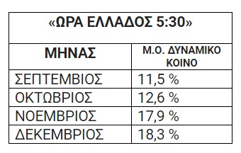 ''Ώρα Ελλάδος 05.30'' σε...ώρα ανόδου! - Φωτογραφία 2