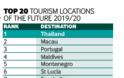 Στους πιο ελκυστικούς προορισμούς διεθνώς για τουριστικές επενδύσεις το 2020 η Ελλάδα - Φωτογραφία 2